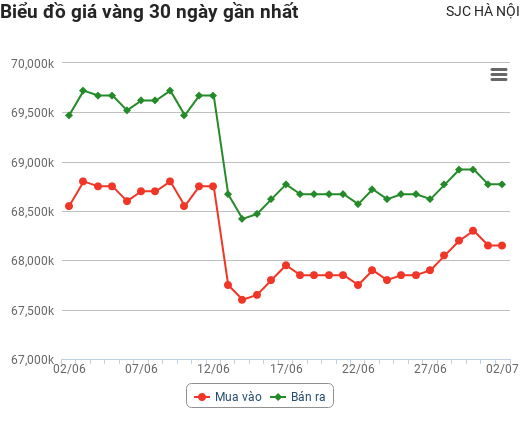 Giá vàng hôm nay 2/7: Giảm "sốc", vẫn dò đáy phiên cuối tuần